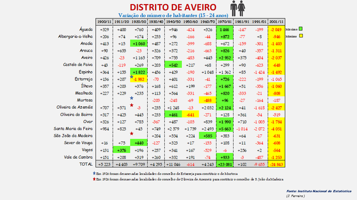 Distrito de Aveiro - Variação do número de habitantes dos concelhos (15-24 anos)