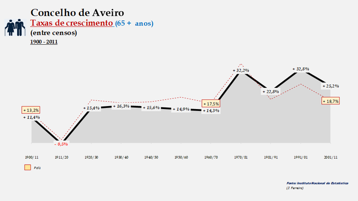 Distrito de Aveiro. Taxas de crescimento entre censos (65 e + anos)