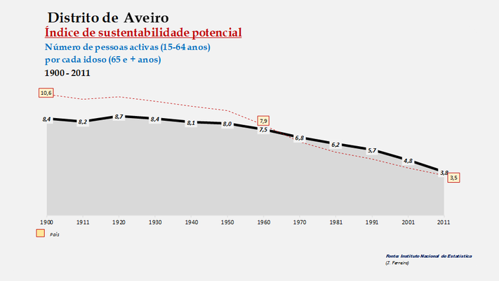 Distrito de Aveiro – Índice de sustentabilidade potencial (1900-2011)