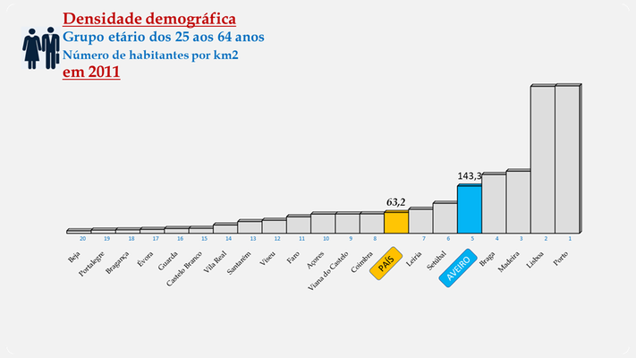 Distrito de Aveiro - Densidade populacional (2011)