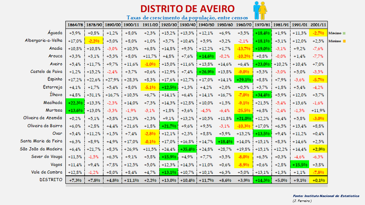 Distrito de Aveiro – Taxas de crescimento dos concelhos entre censos (global)