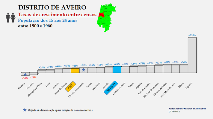 Distrito de Aveiro - Posição dos concelhos (1900 a 1960)