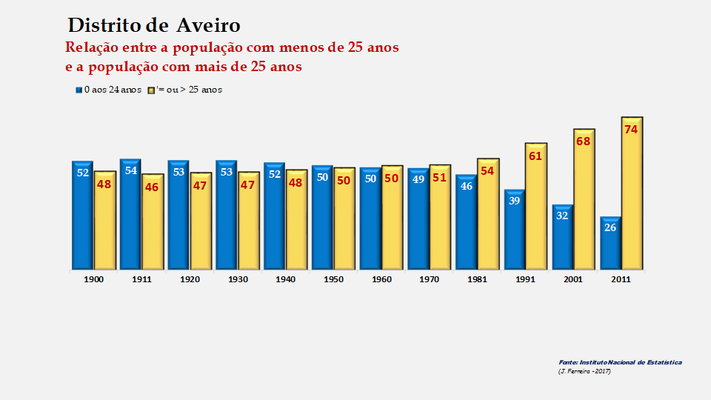 Distrito de Aveiro – População < e > 25 anos (1900-2011) 