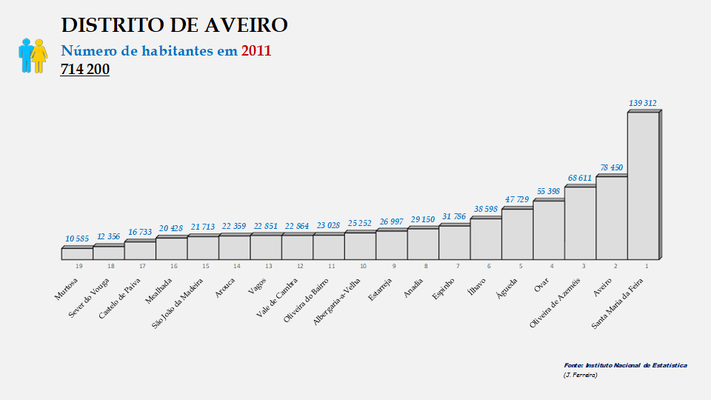 Distrito de Aveiro - Posição dos concelhos em 2011 (global)