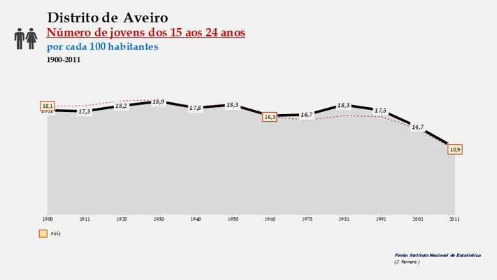 Distrito de Aveiro - Número de jovens por cada 100 habitantes