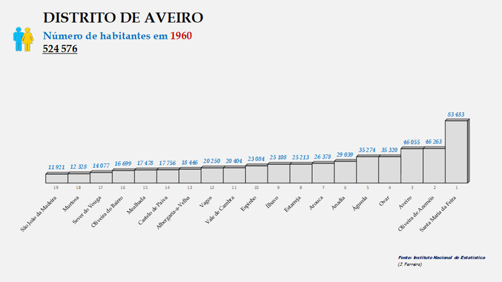 Distrito de Aveiro - Posição dos concelhos em 1960 (global)