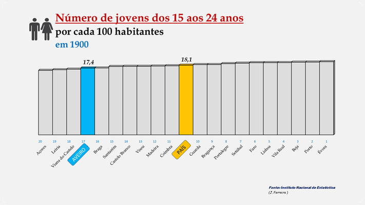 Distrito de Aveiro - Percentagem de jovens (1900)