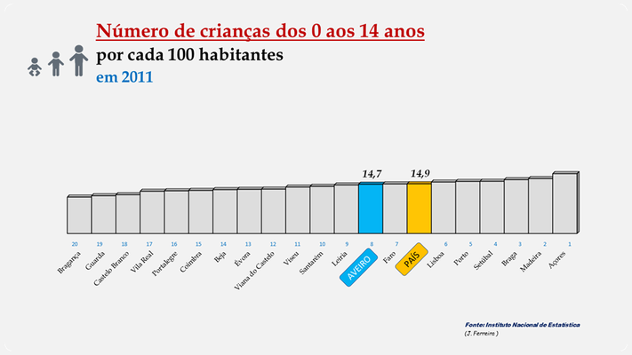 Distrito de Aveiro - Percentagem de crianças (2011)