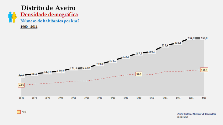 Distrito de Aveiro - Densidade populacional (1900-2011)