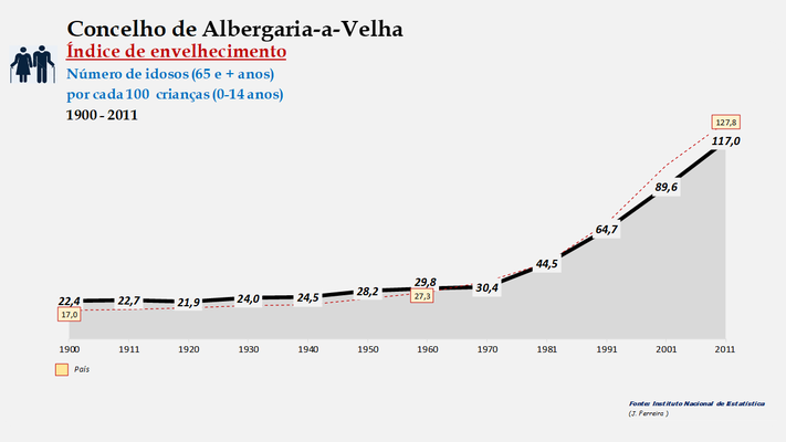 Albergaria-a-Velha - Índice de envelhecimento 1900-2011