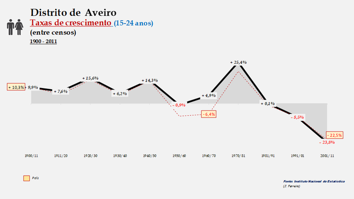 Distrito de Aveiro. Taxas de crescimento entre censos (15-24 anos)
