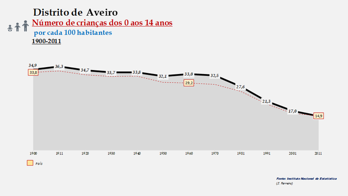 Distrito de Aveiro - Número de crinças por cada 100 habitantes