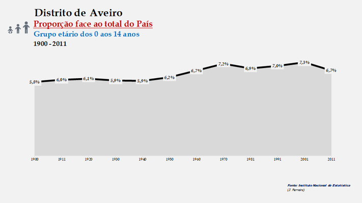 Distrito de Aveiro – Percentagem da população do País (0-14 anos)