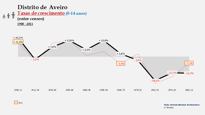 Distrito de Aveiro. Taxas de crescimento entre censos (0-14 anos)