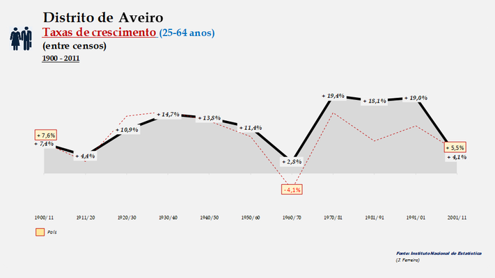 Distrito de Aveiro. Taxas de crescimento entre censos (25-64 anos)