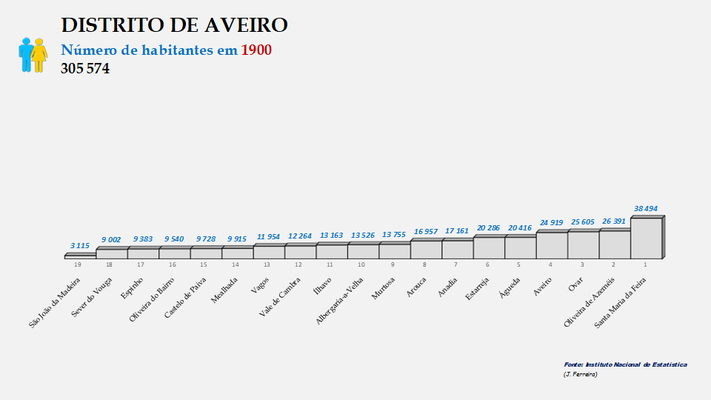 Distrito de Aveiro - Posição dos concelhos em 1900 (global)