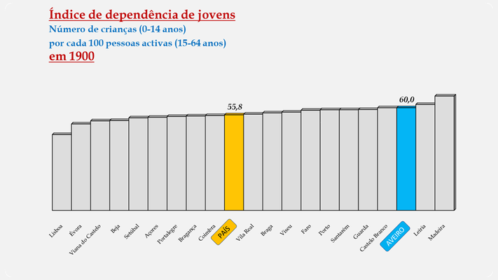 Distrito de Aveiro – Índice de dependência de jovens (1900)