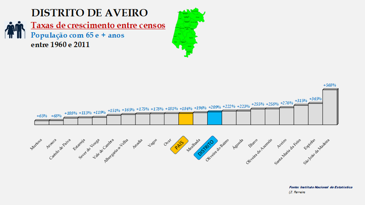 Distrito de Aveiro - Posição dos concelhos (1960 a 2011)