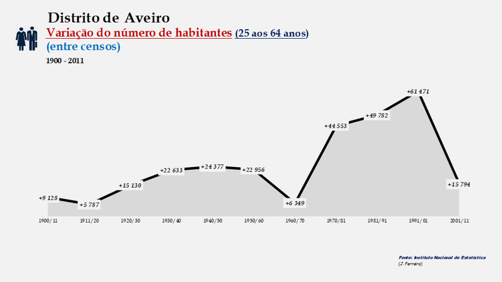 Distrito de Aveiro. Variação do número de habitantes (25-64 anos)