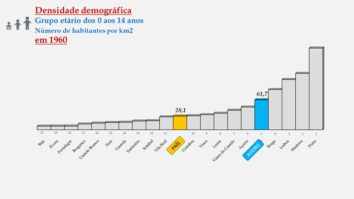 Distrito de Aveiro - Densidade populacional (1960)