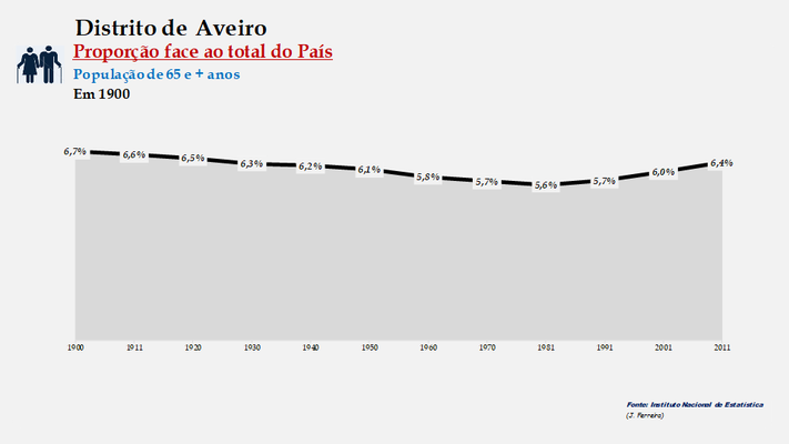 Distrito de Aveiro – Percentagem da população do País (65 e + anos)
