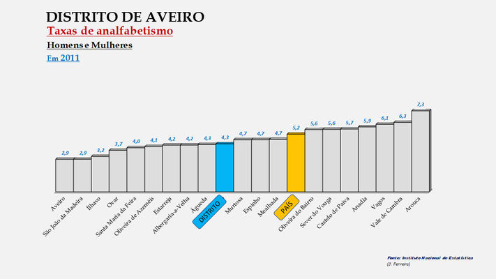 Distrito de Aveiro - Taxa de analfabetismo total