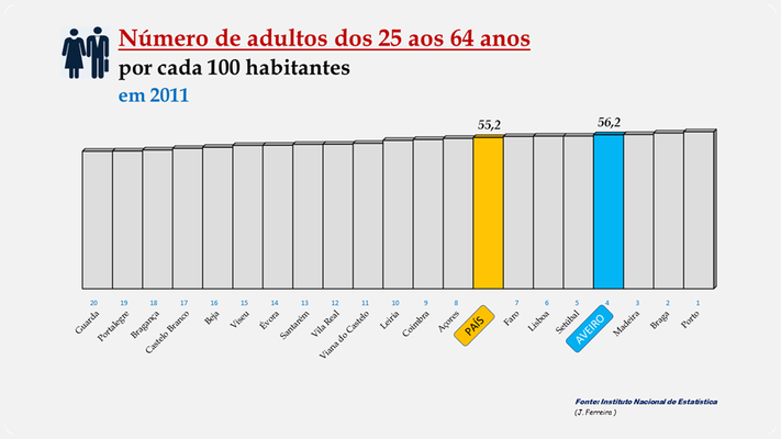 Distrito de Aveiro - Percentagem de adultos (2011)