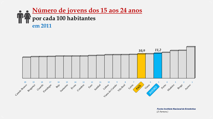 Distrito de Aveiro - Percentagem de jovens (2011)