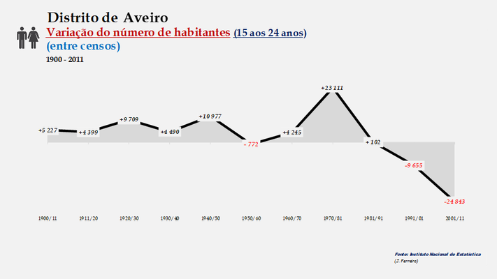 Distrito de Aveiro. Variação do número de habitantes (15-24 anos)