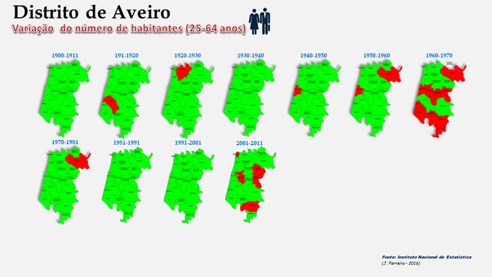 Distrito de Aveiro – Taxas de crescimento comparadas dos concelhos (25-64 anos)