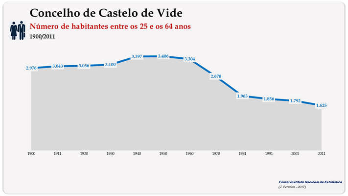 Concelho de Castelo de Vide. Número de habitantes (25-64 anos)
