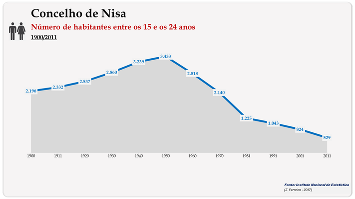 Concelho de Nisa. Número de habitantes (15-24 anos)