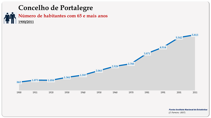 Concelho de Portalegre. Número de habitantes (65 e + anos)