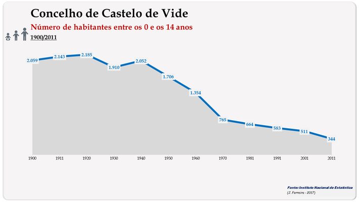 Concelho de Castelo de Vide. Número de habitantes (0-14 anos)