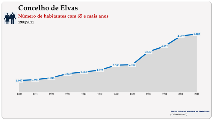 Concelho de Elvas. Número de habitantes (65 e + anos)