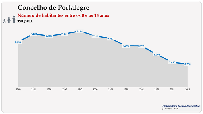 Concelho de Portalegre. Número de habitantes (0-14 anos)