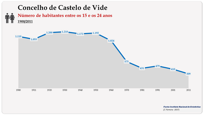 Concelho de Castelo de Vide. Número de habitantes (15-24 anos)