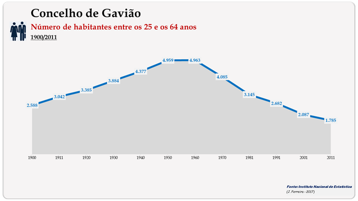 Concelho de Gavião. Número de habitantes (25-64 anos)