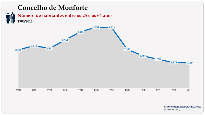 Concelho de Monforte. Número de habitantes (25-64 anos)