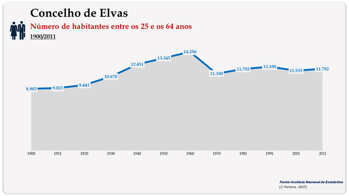 Concelho de Elvas. Número de habitantes (25-64 anos)