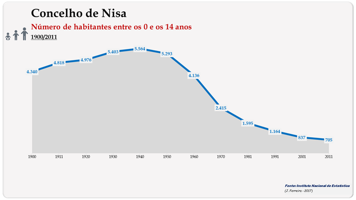 Concelho de Nisa. Número de habitantes (0-14 anos)