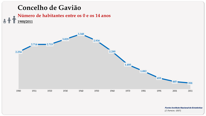 Concelho de Gavião. Número de habitantes (0-14 anos)