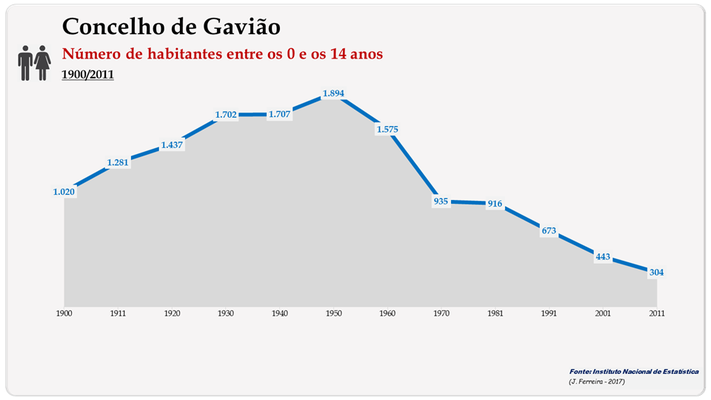 Concelho de Gavião. Número de habitantes (15-24 anos)