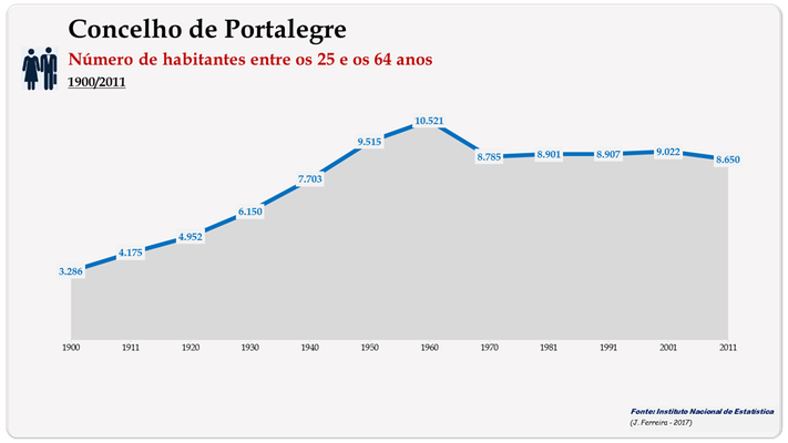 Concelho de Portalegre. Número de habitantes (25-64 anos)