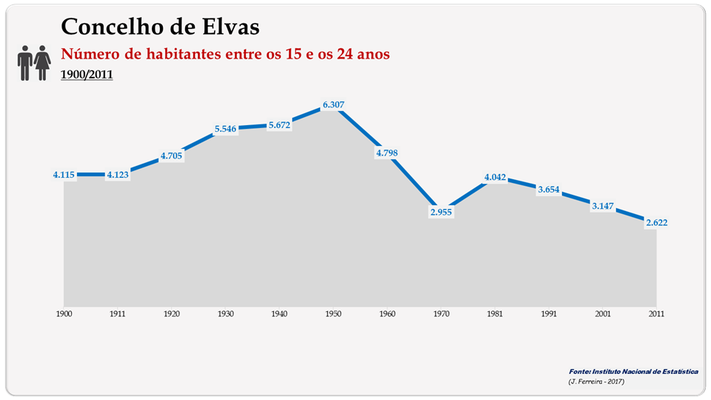 Concelho de Elvas. Número de habitantes (15-24 anos)