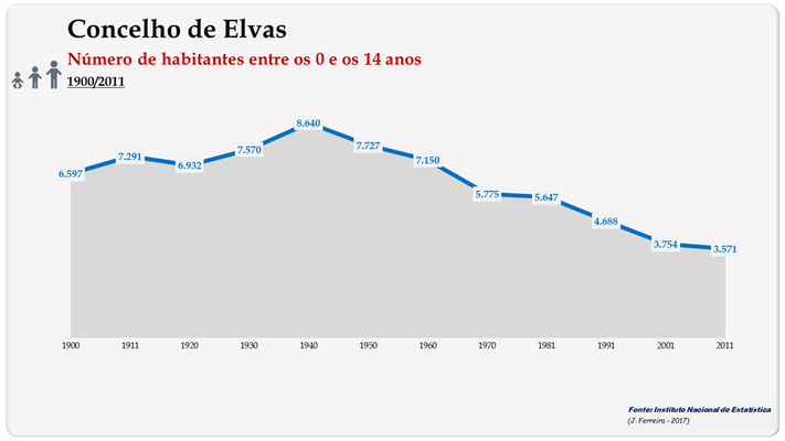 Concelho de Elvas. Número de habitantes (0-14 anos)