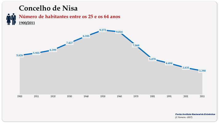 Concelho de Nisa. Número de habitantes (25-64 anos)