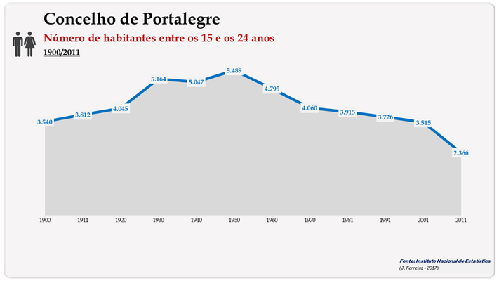 Concelho de Portalegre. Número de habitantes (15-24 anos)