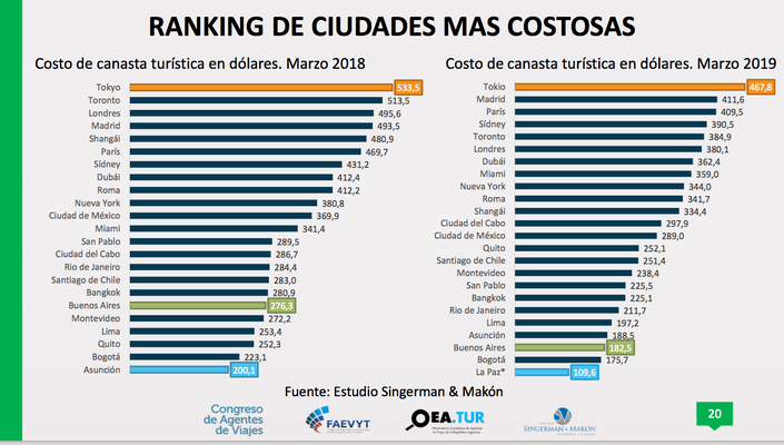 Ranking de ciudades más costosas