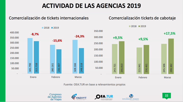 Actividad de agencias de viajes en 2018